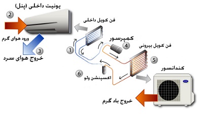 اجزای داخلی کولرگازی